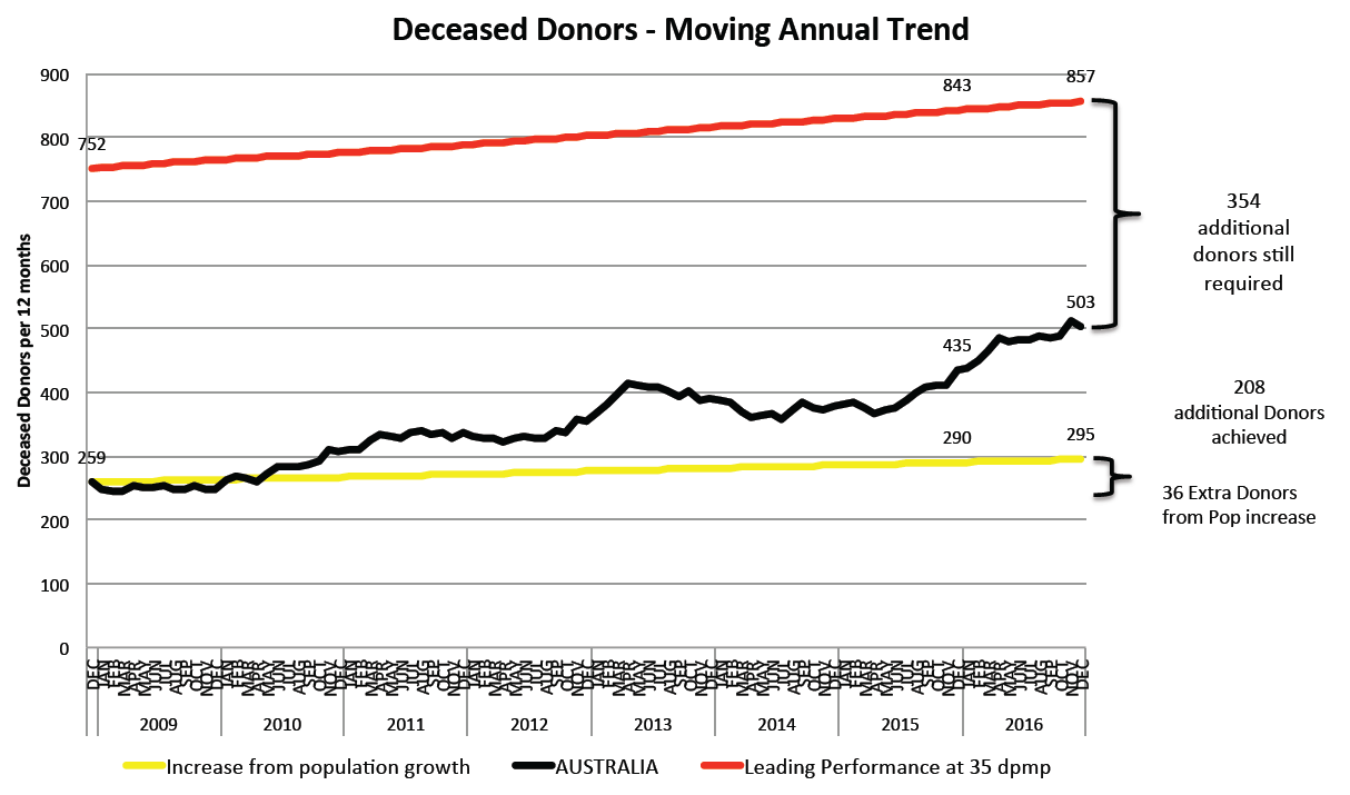 graph showing deceased donors trends in Australia compared with leading practice